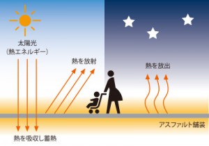 アスファルト舗装